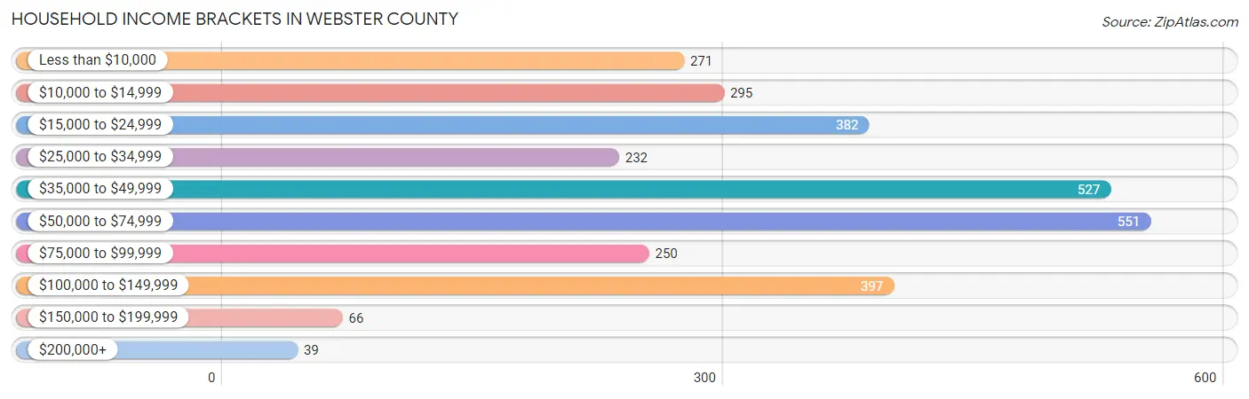 Household Income Brackets in Webster County