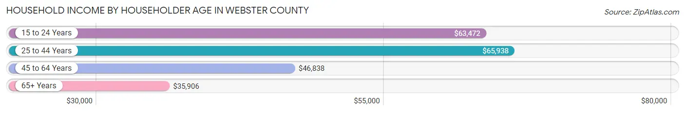 Household Income by Householder Age in Webster County