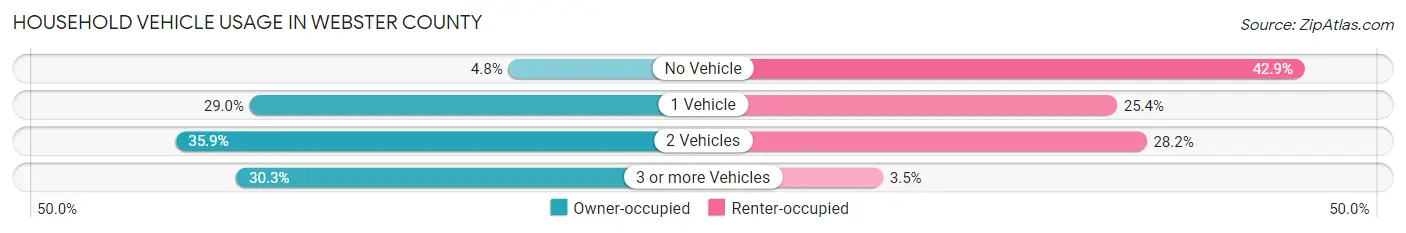 Household Vehicle Usage in Webster County