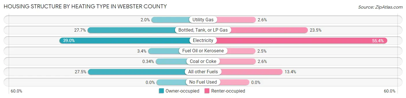 Housing Structure by Heating Type in Webster County