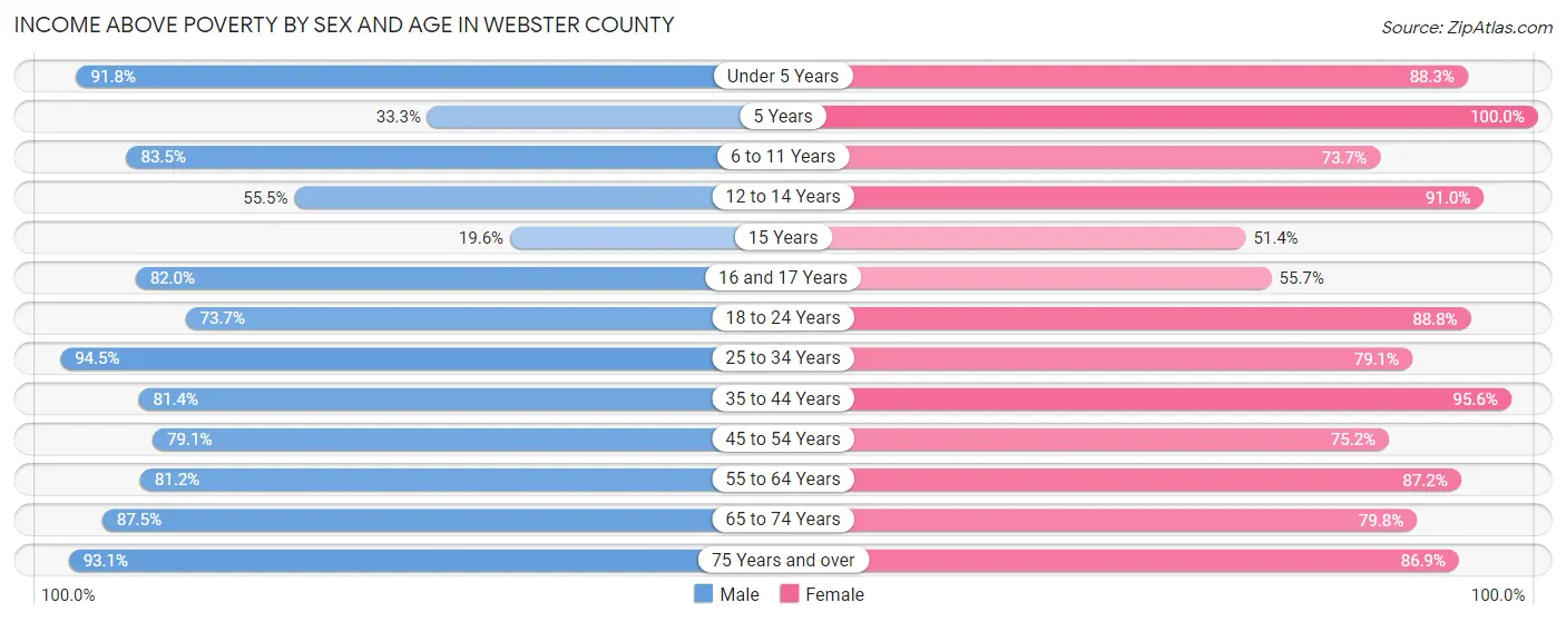Income Above Poverty by Sex and Age in Webster County