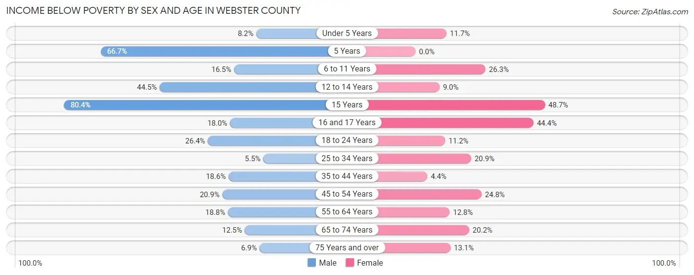 Income Below Poverty by Sex and Age in Webster County