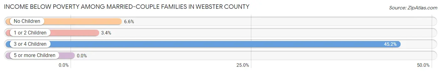 Income Below Poverty Among Married-Couple Families in Webster County
