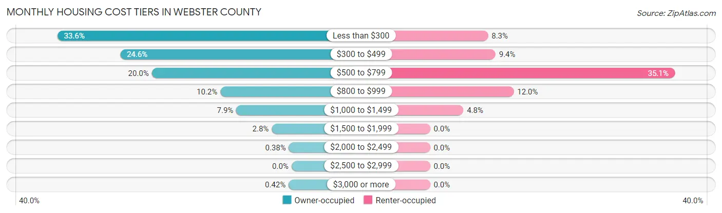 Monthly Housing Cost Tiers in Webster County