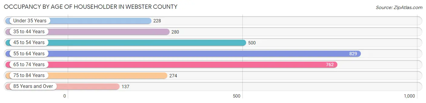 Occupancy by Age of Householder in Webster County
