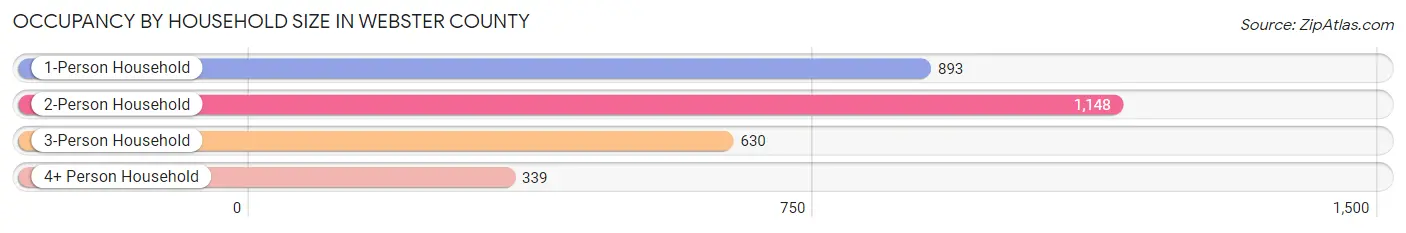 Occupancy by Household Size in Webster County