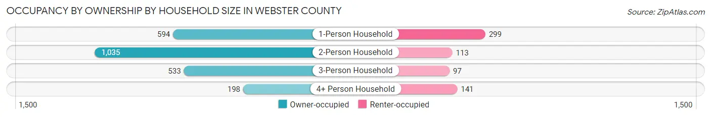 Occupancy by Ownership by Household Size in Webster County