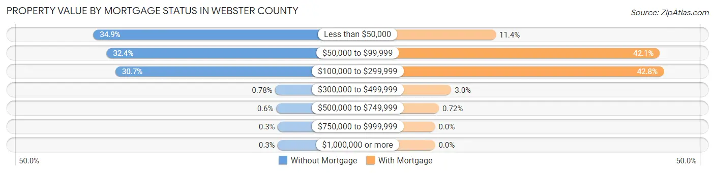 Property Value by Mortgage Status in Webster County