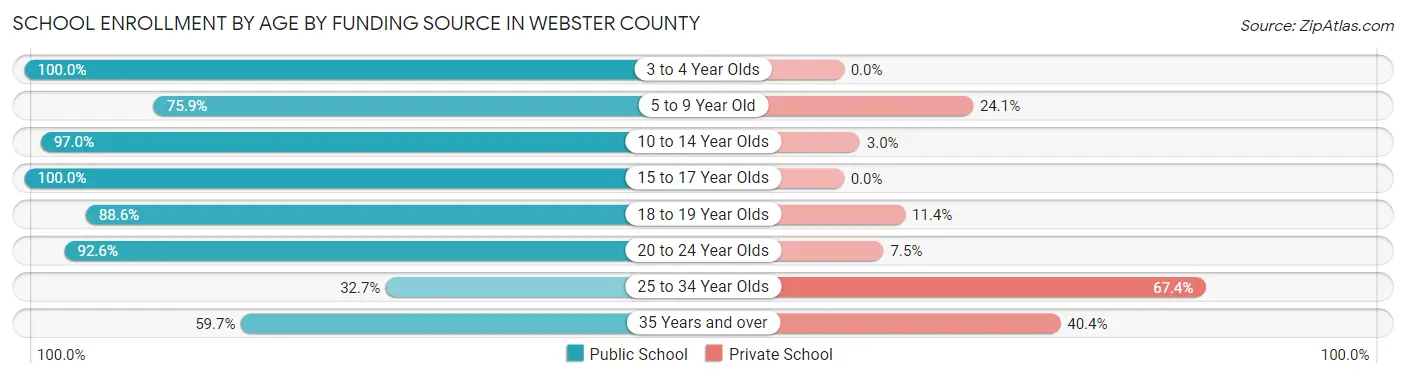 School Enrollment by Age by Funding Source in Webster County