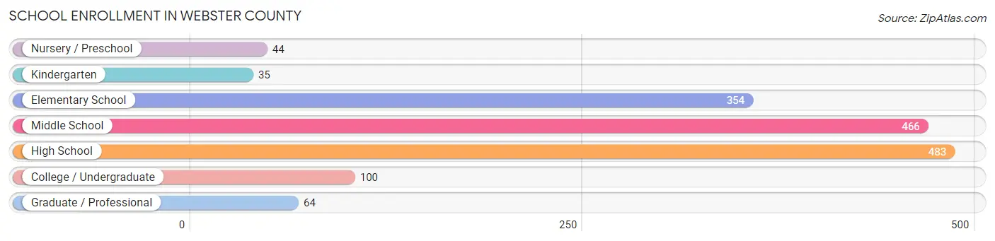 School Enrollment in Webster County