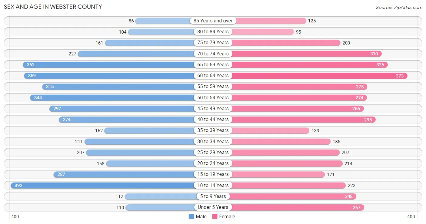 Sex and Age in Webster County