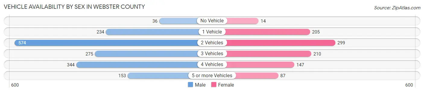 Vehicle Availability by Sex in Webster County