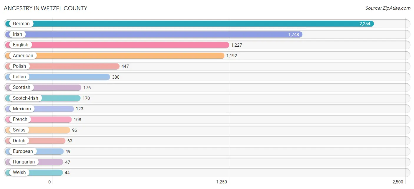 Ancestry in Wetzel County