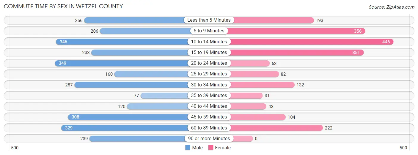 Commute Time by Sex in Wetzel County
