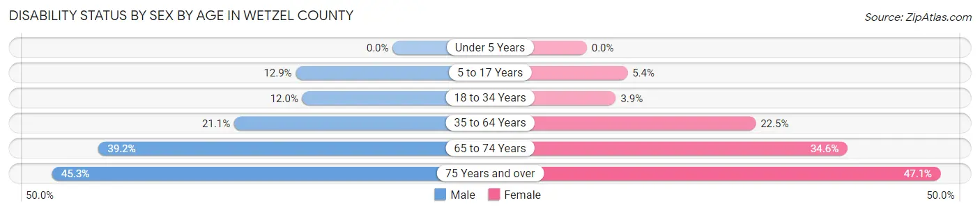 Disability Status by Sex by Age in Wetzel County