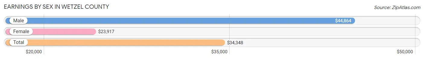 Earnings by Sex in Wetzel County
