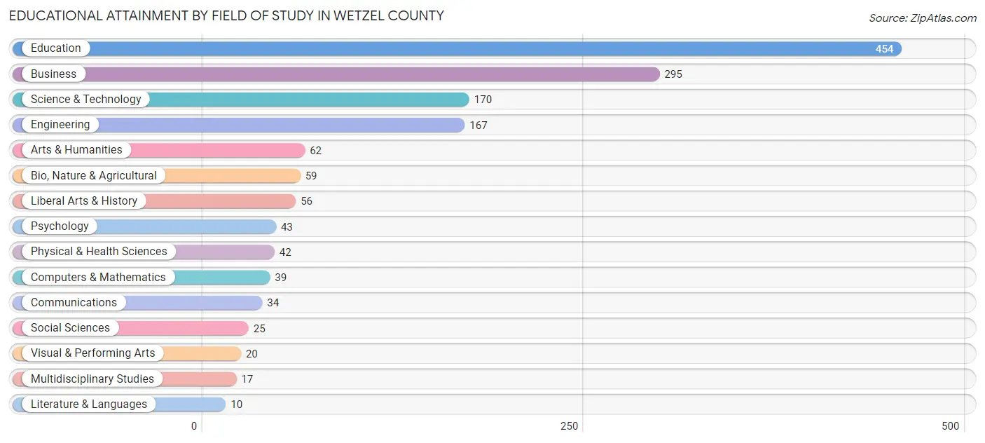 Educational Attainment by Field of Study in Wetzel County