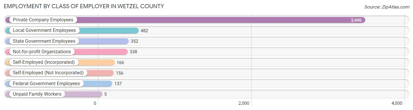 Employment by Class of Employer in Wetzel County