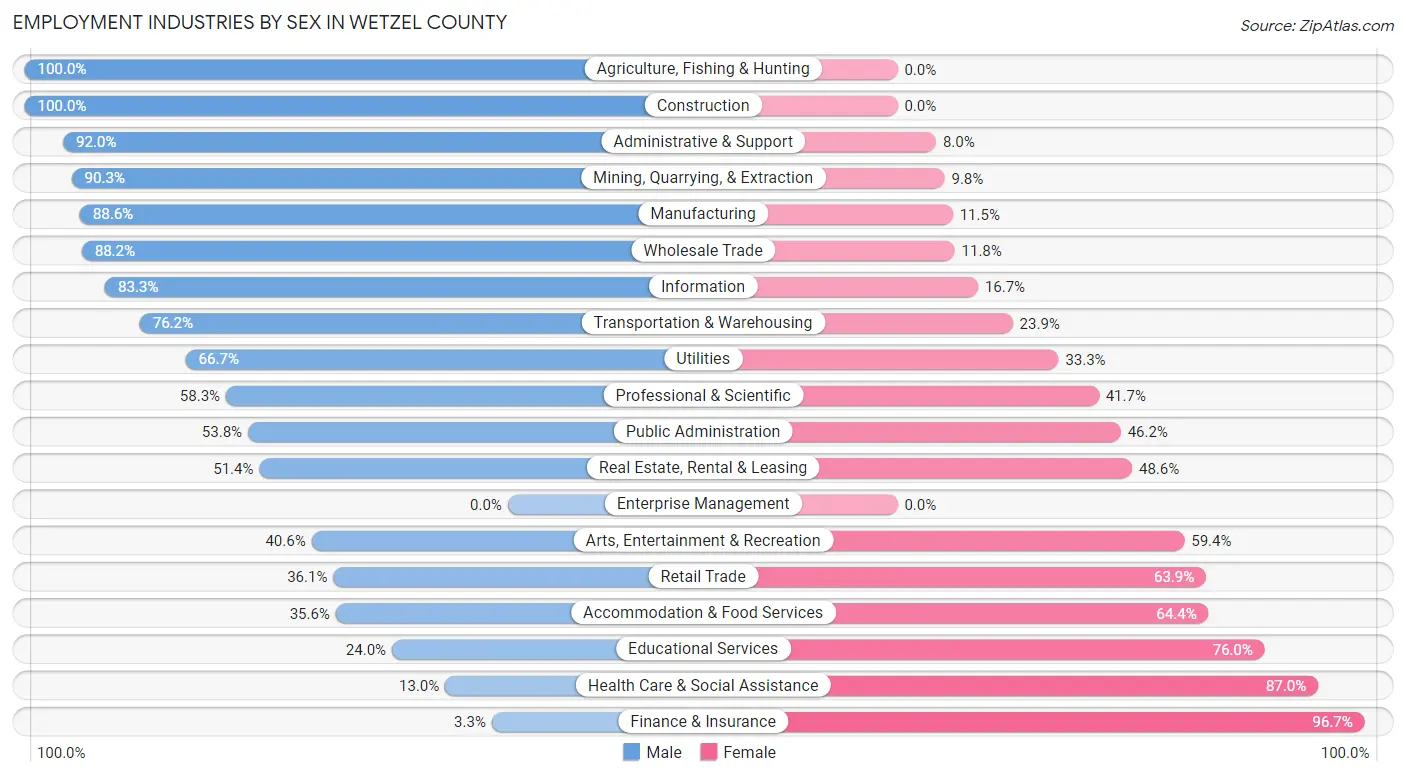 Employment Industries by Sex in Wetzel County
