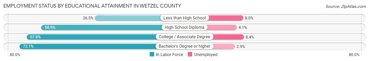 Employment Status by Educational Attainment in Wetzel County