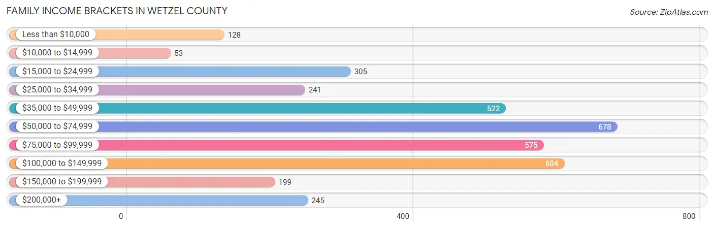 Family Income Brackets in Wetzel County