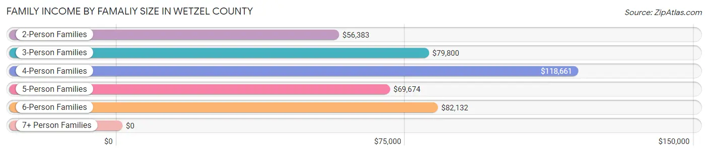 Family Income by Famaliy Size in Wetzel County