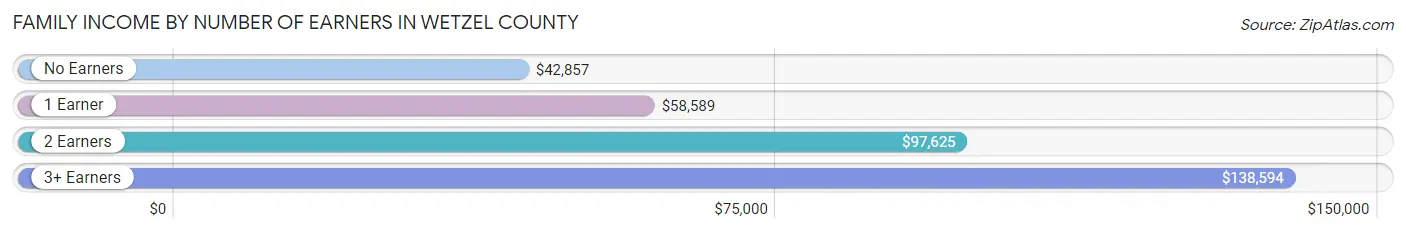 Family Income by Number of Earners in Wetzel County