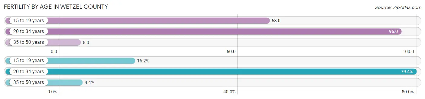 Female Fertility by Age in Wetzel County