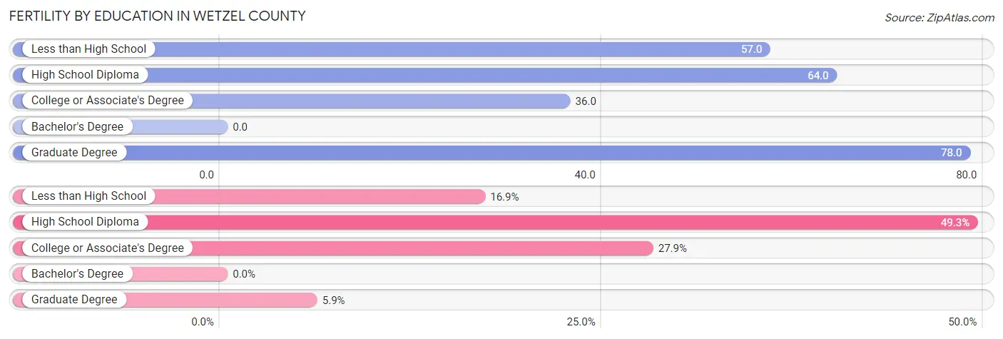 Female Fertility by Education Attainment in Wetzel County