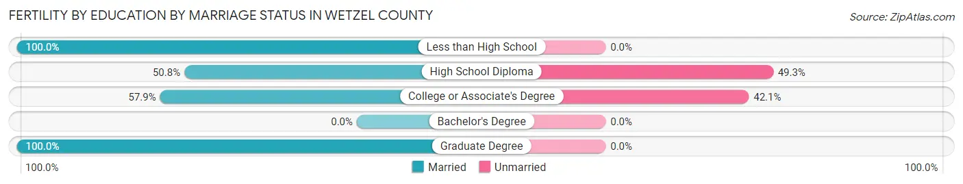 Female Fertility by Education by Marriage Status in Wetzel County