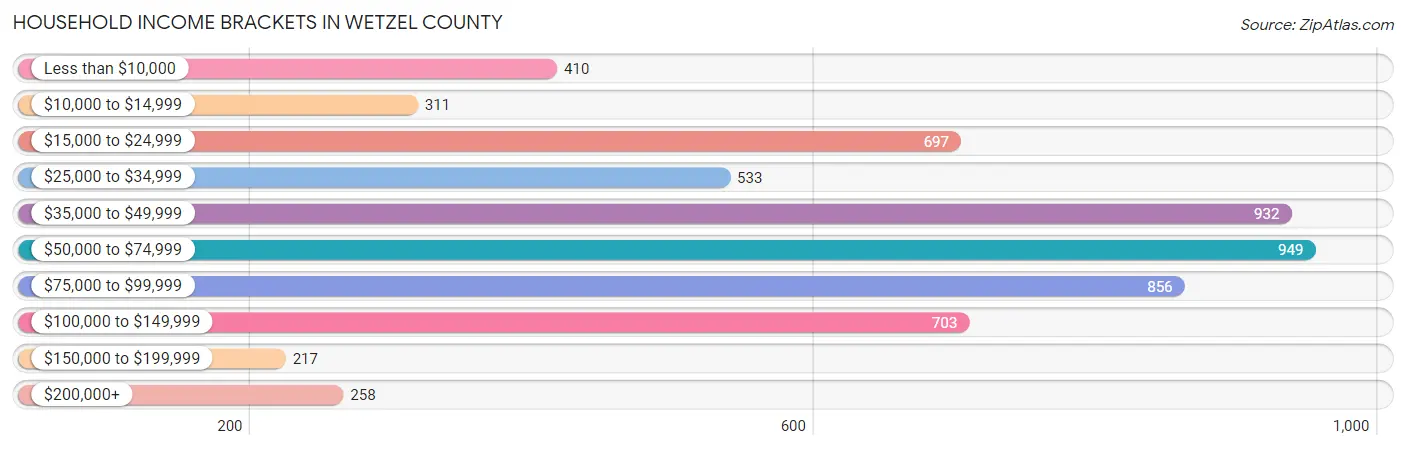 Household Income Brackets in Wetzel County
