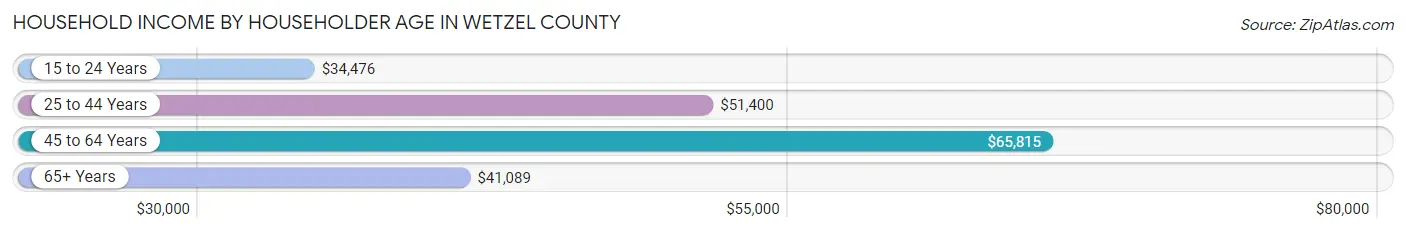 Household Income by Householder Age in Wetzel County