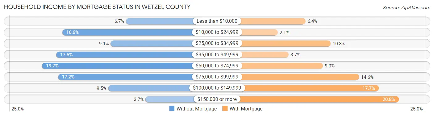 Household Income by Mortgage Status in Wetzel County
