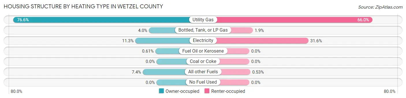 Housing Structure by Heating Type in Wetzel County