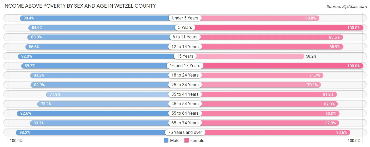 Income Above Poverty by Sex and Age in Wetzel County