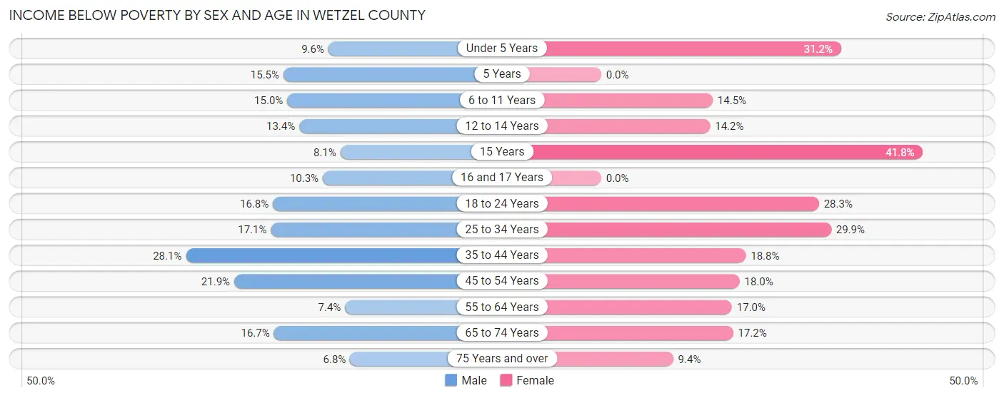 Income Below Poverty by Sex and Age in Wetzel County