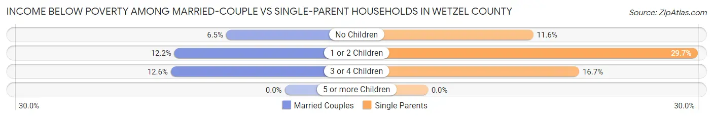 Income Below Poverty Among Married-Couple vs Single-Parent Households in Wetzel County