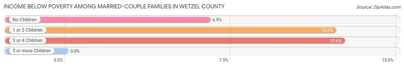 Income Below Poverty Among Married-Couple Families in Wetzel County