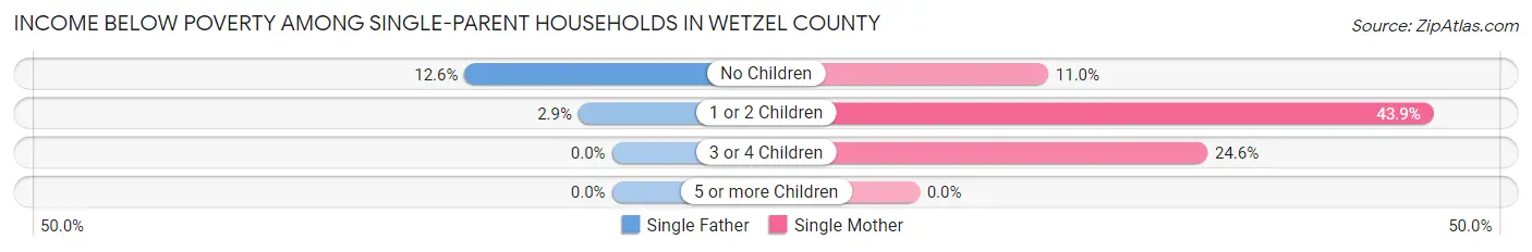 Income Below Poverty Among Single-Parent Households in Wetzel County