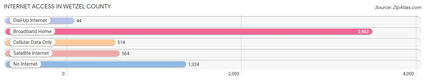 Internet Access in Wetzel County