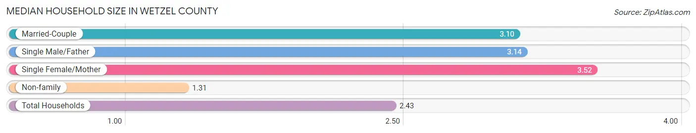 Median Household Size in Wetzel County