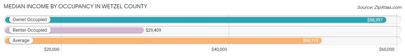 Median Income by Occupancy in Wetzel County
