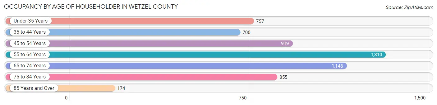 Occupancy by Age of Householder in Wetzel County