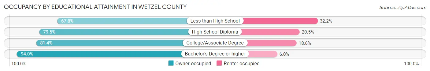 Occupancy by Educational Attainment in Wetzel County