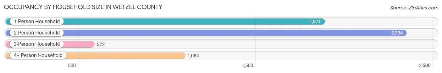 Occupancy by Household Size in Wetzel County
