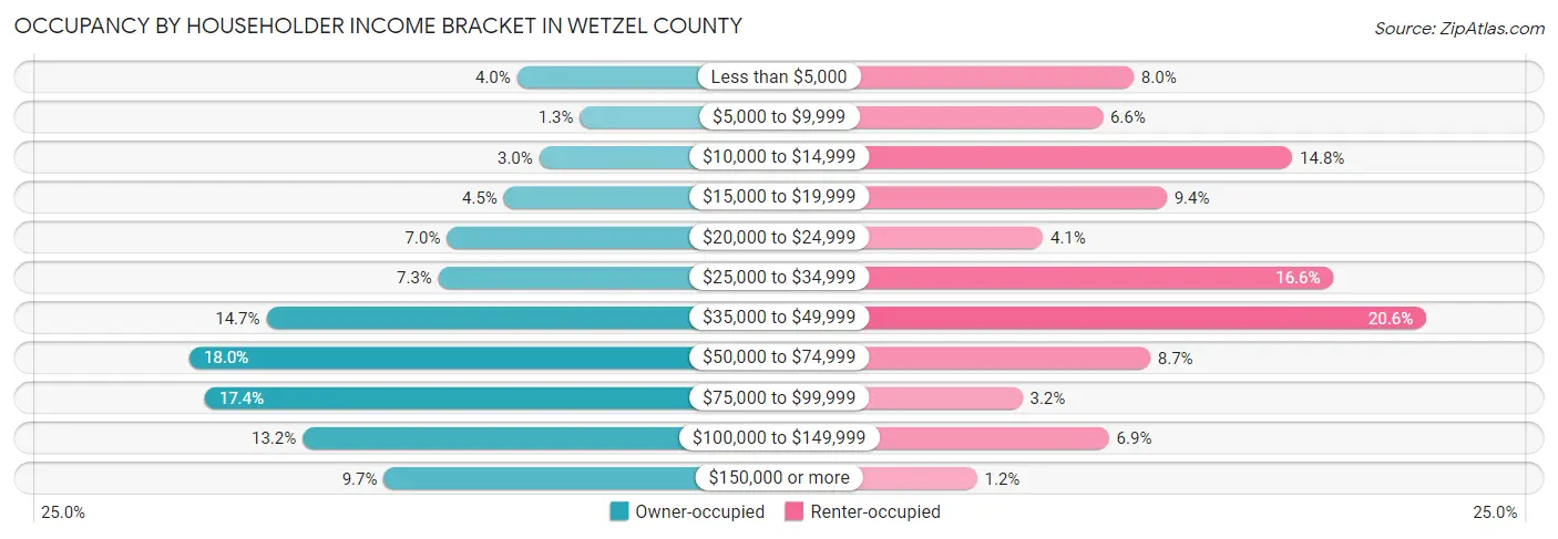 Occupancy by Householder Income Bracket in Wetzel County