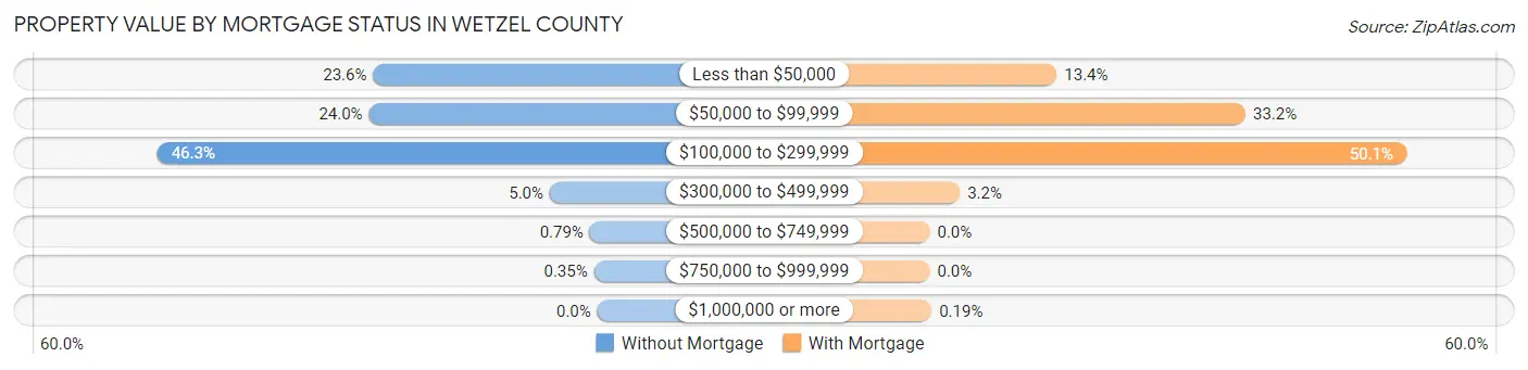 Property Value by Mortgage Status in Wetzel County