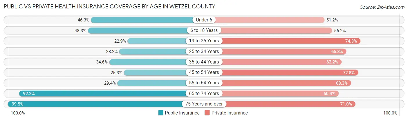 Public vs Private Health Insurance Coverage by Age in Wetzel County