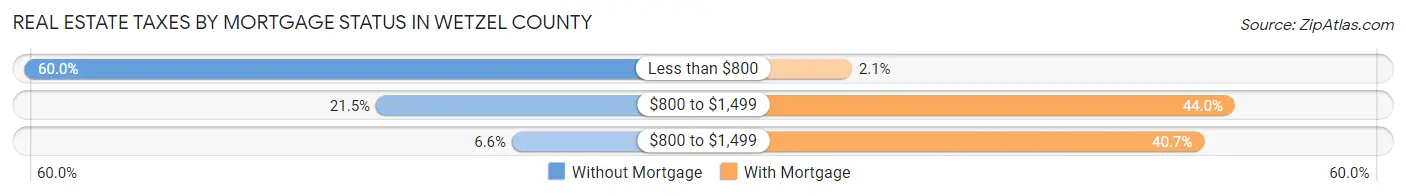 Real Estate Taxes by Mortgage Status in Wetzel County