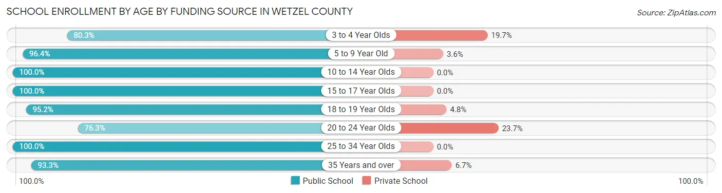 School Enrollment by Age by Funding Source in Wetzel County